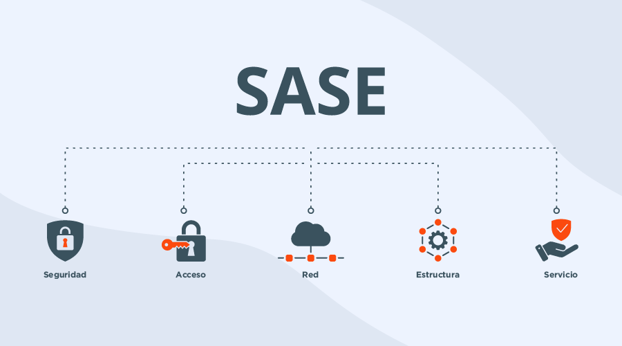 SASE: Qué es Secure Access Service Edge